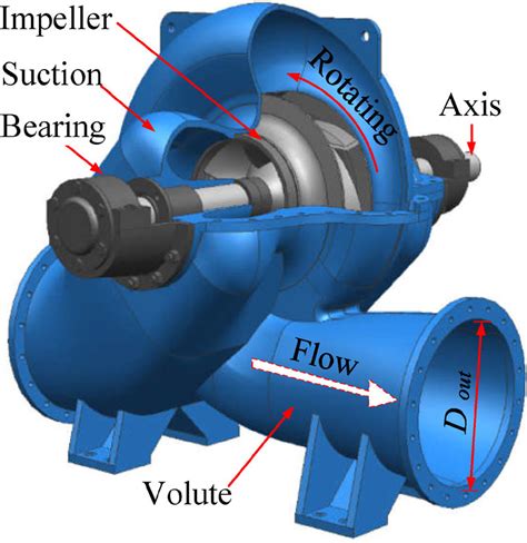 double-suction centrifugal pump|single suction vs double pump.